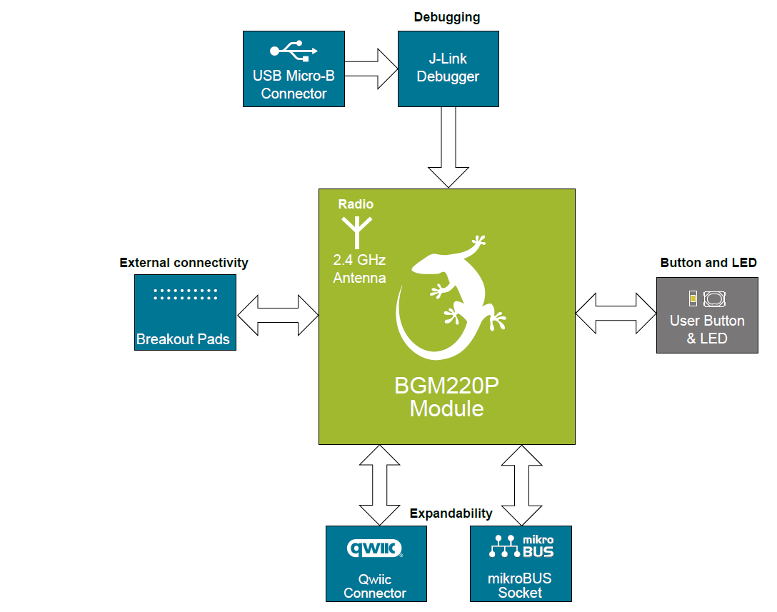 Block Diagram - Silicon Labs BGM220 BLUETOOTH® Wireless Explorer Kit